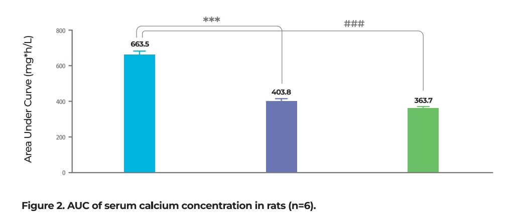 auc of serum calcium concentration in rats